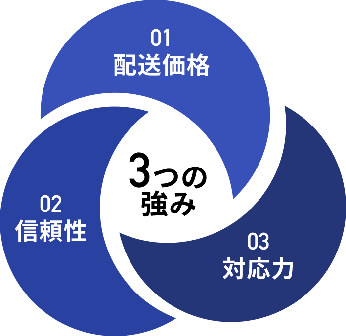 3つの強み